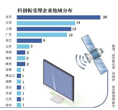 北京科創(chuàng)板受理企業(yè)掃描 20家信息技術(shù)服務(wù)業(yè)企業(yè)獲“準考證”，彰顯首都科創(chuàng)硬實力